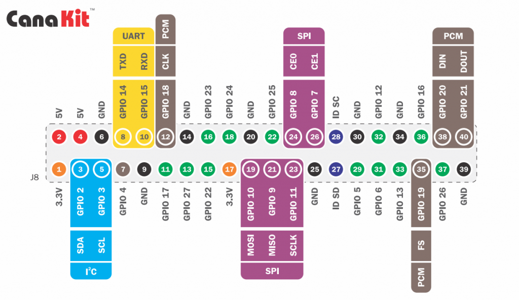CanaKit Raspberry Pi GPIO Pins diagram